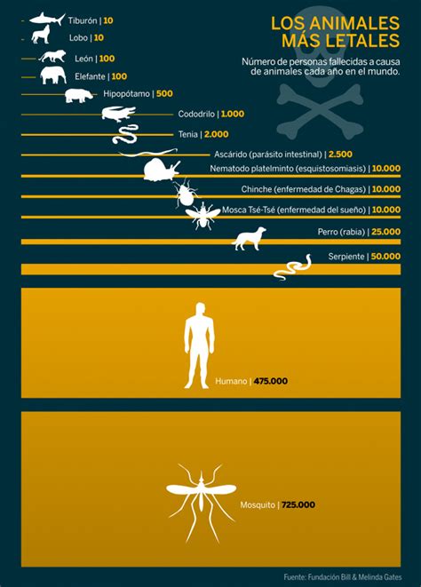 ¿Cuál es el animal que cuando muere c.